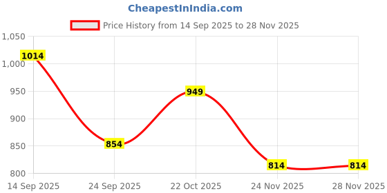 flipkart.com selfiee Bellies For Women selfiee Price History Graph from 14 Sep 2025 to 27 Nov 2025