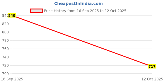 flipkart.com selfiee Bellies For Women selfiee Price History Graph from 16 Sep 2025 to 12 Oct 2025