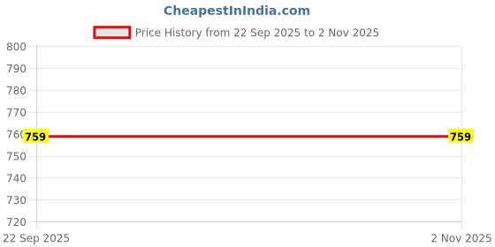 flipkart.com selfiee Bellies For Women selfiee Price History Graph from 22 Sep 2025 to 31 Oct 2025