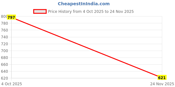 flipkart.com selfiee Bellies For Women selfiee Price History Graph from 4 Oct 2025 to 24 Nov 2025