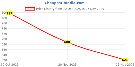 flipkart.com selfiee Bellies For Women selfiee Price History Graph from 10 Oct 2025 to 23 Nov 2025
