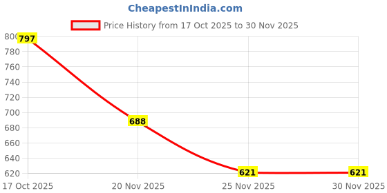 flipkart.com selfiee Bellies For Women selfiee Price History Graph from 17 Oct 2025 to 30 Nov 2025