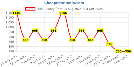 flipkart.com selfiee Boots For Women selfiee Price History Graph from 13 Aug 2025 to 4 Dec 2025