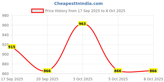 flipkart.com selfiee Boots For Women selfiee Price History Graph from 17 Sep 2025 to 8 Oct 2025