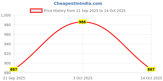 flipkart.com selfiee Boots For Women selfiee Price History Graph from 21 Sep 2025 to 14 Oct 2025