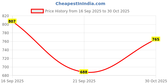 flipkart.com selfiee Boots For Women selfiee Price History Graph from 16 Sep 2025 to 30 Oct 2025