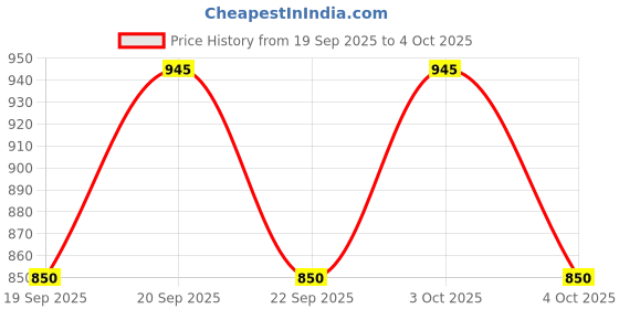flipkart.com selfiee Boots For Women selfiee Price History Graph from 19 Sep 2025 to 4 Oct 2025