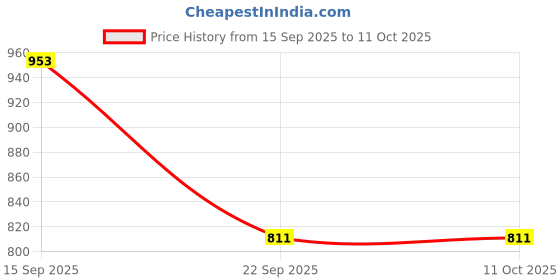flipkart.com selfiee Boots For Women selfiee Price History Graph from 15 Sep 2025 to 11 Oct 2025