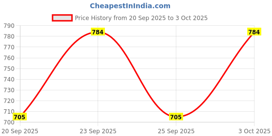 flipkart.com selfiee Boots For Women selfiee Price History Graph from 20 Sep 2025 to 3 Oct 2025
