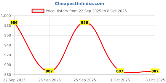 flipkart.com selfiee Boots For Women selfiee Price History Graph from 22 Sep 2025 to 8 Oct 2025