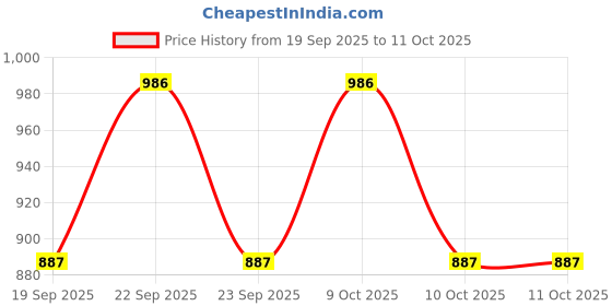 flipkart.com selfiee Boots For Women selfiee Price History Graph from 19 Sep 2025 to 11 Oct 2025