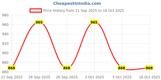 flipkart.com selfiee Boots For Women selfiee Price History Graph from 21 Sep 2025 to 16 Oct 2025