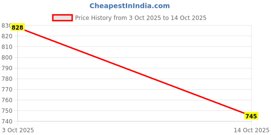 flipkart.com selfiee Boots For Women selfiee Price History Graph from 3 Oct 2025 to 14 Oct 2025