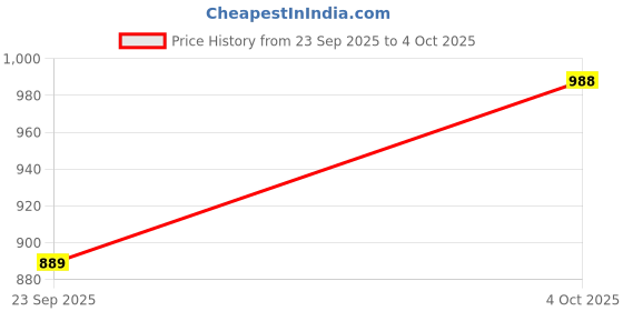 flipkart.com selfiee Boots For Women selfiee Price History Graph from 23 Sep 2025 to 4 Oct 2025