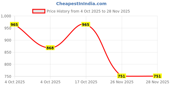 flipkart.com selfiee Boots For Women selfiee Price History Graph from 4 Oct 2025 to 26 Nov 2025