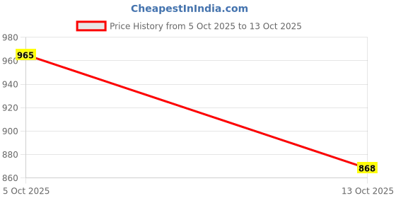 flipkart.com selfiee Boots For Women selfiee Price History Graph from 5 Oct 2025 to 13 Oct 2025