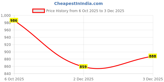 flipkart.com selfiee Boots For Women selfiee Price History Graph from 6 Oct 2025 to 3 Dec 2025