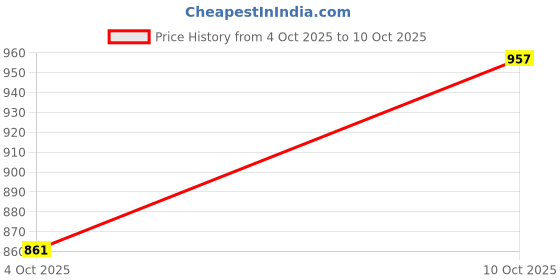 flipkart.com selfiee Boots For Women selfiee Price History Graph from 4 Oct 2025 to 10 Oct 2025
