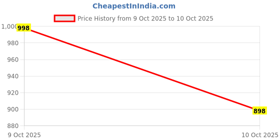 flipkart.com selfiee Boots For Women selfiee Price History Graph from 9 Oct 2025 to 10 Oct 2025