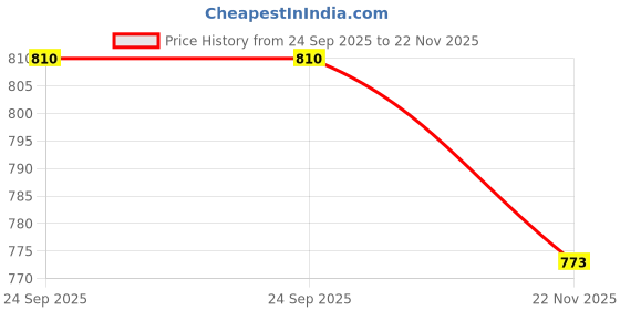flipkart.com selfiee Loafers For Women selfiee Price History Graph from 24 Sep 2025 to 22 Nov 2025