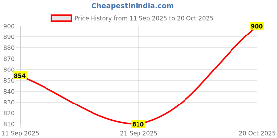 flipkart.com selfiee Loafers For Women selfiee Price History Graph from 11 Sep 2025 to 20 Oct 2025