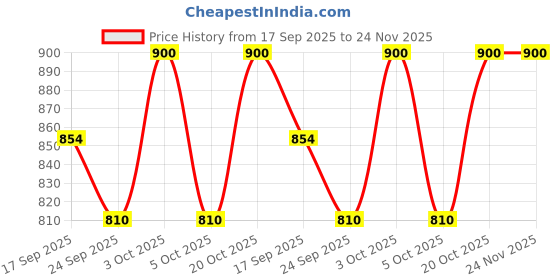 flipkart.com selfiee Loafers For Women selfiee Price History Graph from 17 Sep 2025 to 24 Nov 2025