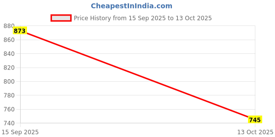 flipkart.com selfiee Trendy Lightweight Comfortable Alluring Boots For Women selfiee Price History Graph from 15 Sep 2025 to 13 Oct 2025