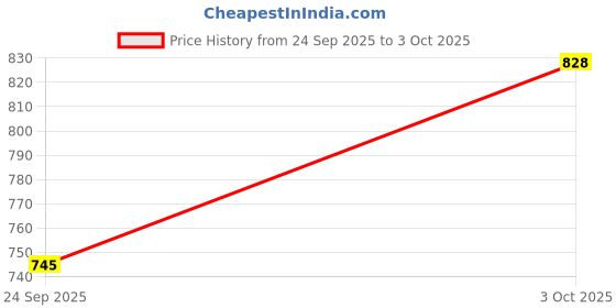 flipkart.com selfiee Trendy Lightweight Comfortable Alluring Boots For Women selfiee Price History Graph from 24 Sep 2025 to 3 Oct 2025