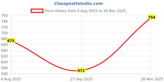 flipkart.com selfiee Women Bellies Sandal selfiee Price History Graph from 4 Aug 2025 to 28 Nov 2025