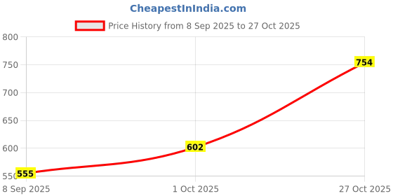 flipkart.com selfiee Women Bellies Sandal selfiee Price History Graph from 8 Sep 2025 to 27 Oct 2025