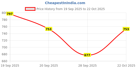 flipkart.com selfiee Women Bellies Sandal selfiee Price History Graph from 19 Sep 2025 to 22 Oct 2025
