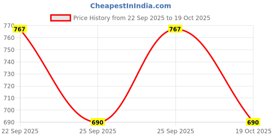 flipkart.com selfiee Women Bellies Sandal selfiee Price History Graph from 22 Sep 2025 to 19 Oct 2025