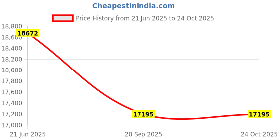 flipkart.com luminous SELFILTT18048N 150Ah Tall Tubular Battery Tubular Inverter Battery luminous Price History Graph from 21 Jun 2025 to 24 Oct 2025