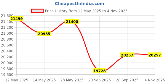 flipkart.com luminous SELFILTT26060- 220Ah Tall Tubular Battery Tubular Inverter Battery luminous Price History Graph from 12 May 2025 to 3 Nov 2025