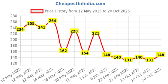 flipkart.com sanfe Selfly Anti-Dandruff Hair Comb with 3in1 Function to Get Dandruff Free Hair sanfe Price History Graph from 12 May 2025 to 20 Oct 2025