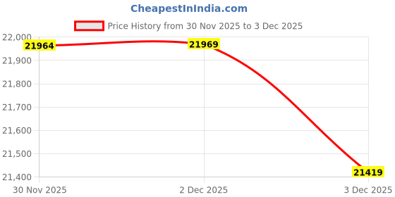 flipkart.com luminous SELFZELIO1100RC18000TROLLEY 150 Ah Tall Tubular Battery+ Trolley Tubular Inverter Battery luminous Price History Graph from 30 Nov 2025 to 2 Dec 2025