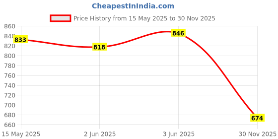 flipkart.com selifaur 12 Volt Electric Air Horn Siren Speaker With Mic 7 Tone Sound Loud Car Siren Hooter/Ambulance/Siren/Traffic Sound For Gypsy King Component Car Speaker selifaur Price History Graph from 15 May 2025 to 30 Nov 2025