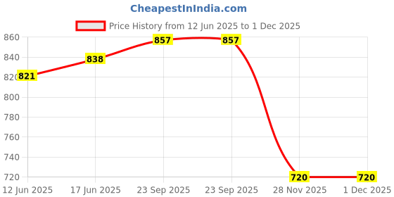 flipkart.com selifaur 12 Volt Electric Air Horn Siren Speaker With Mic 7 Tone Sound Loud Car Siren Hooter/Ambulance/Siren/Traffic Sound For Jeep Component Car Speaker selifaur Price History Graph from 12 Jun 2025 to 30 Nov 2025