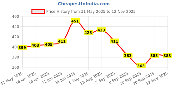 flipkart.com selifaur 2X Lightweight Car Seat Gap Filler Between Seats(New storage slot design) Trunk Organizer selifaur Price History Graph from 31 May 2025 to 11 Nov 2025