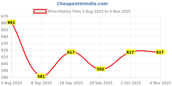 flipkart.com selifaur 6INCH170 - 6 Inch 12 Volt DC Auto Rotate On/Off Switch Wiring Set Portable Electric Oscillating car Fan Bolero 2020 Car Interior Fan selifaur Price History Graph from 3 Aug 2025 to 2 Nov 2025