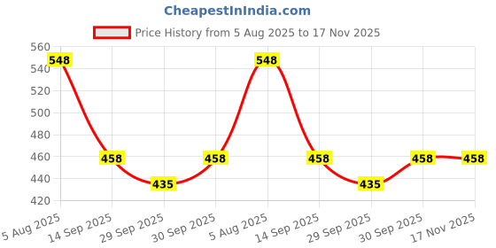 flipkart.com selifaur BGG187 2 Pcs Light Weight Car Seat Gap Filler (New storage slot)Bolero Neo Trunk Organizer selifaur Price History Graph from 5 Aug 2025 to 17 Nov 2025