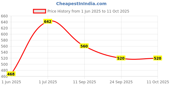 flipkart.com selifaur Black and White Sleeping Dog Soft Toy in - Car Dashboard Decorations Accessories Car Dashboard Cover selifaur Price History Graph from 1 Jun 2025 to 11 Oct 2025