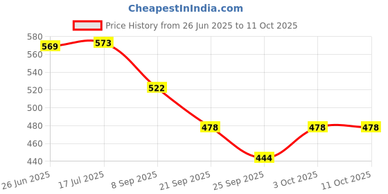 flipkart.com selifaur Black Car Freshener French Perfume Solar Power Car Dashboard Helicopter Diffuser Set selifaur Price History Graph from 26 Jun 2025 to 10 Oct 2025