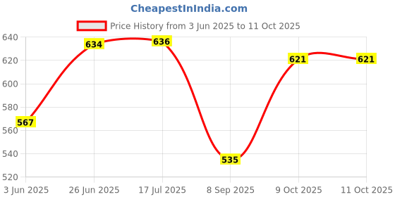 flipkart.com selifaur Car Rear Dual Tip Bumper Lip Diffuser For_ Beat Type-1 Car Beading Roll For Bumper selifaur Price History Graph from 3 Jun 2025 to 10 Oct 2025