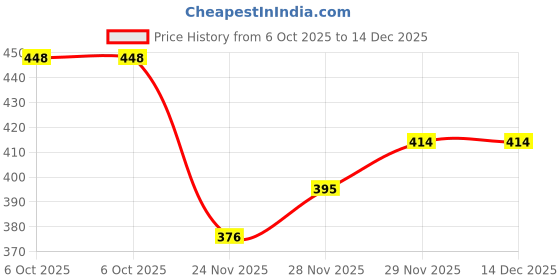 flipkart.com selifaur Cold Dashboard Luxury 5 Meter Car Dashboard Ice Purple EL Wire Car Interior Light Ambient Neon Light Alto 800 2016 Car Fancy Lights selifaur Price History Graph from 6 Oct 2025 to 14 Dec 2025