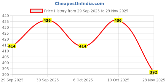 flipkart.com selifaur Cold Dashboard Luxury 5 Meter Car Dashboard Ice Purple EL Wire Car Interior Light Ambient Neon Light Scorpio Car Fancy Lights selifaur Price History Graph from 29 Sep 2025 to 23 Nov 2025