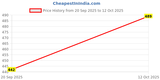 flipkart.com selifaur DL_P29 Cold Dashboard Luxury 5 Meter Car Dashboard Ice Purple EL Wire Car Interior Light Ambient Neon Light Xl6 Car Fancy Lights selifaur Price History Graph from 20 Sep 2025 to 12 Oct 2025