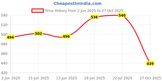 flipkart.com selifaur Double Red Ring Solar Energy Car Air Freshener Orange 150ml Diffuser selifaur Price History Graph from 2 Jun 2025 to 27 Oct 2025