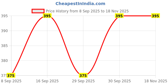 flipkart.com selifaur GBB126 Light Weight Car Seat Gap Filler (New storage slot)Creta 2024 Trunk Organizer selifaur Price History Graph from 8 Sep 2025 to 18 Nov 2025