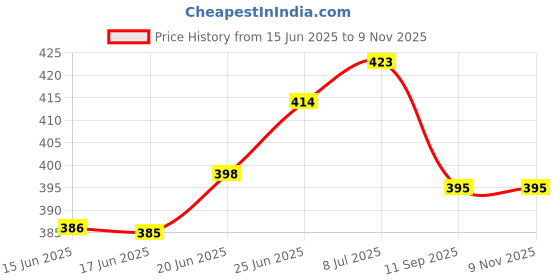 flipkart.com selifaur GBB127 Light Weight Car Seat Gap Filler (New storage slot)Creta N Line Trunk Organizer selifaur Price History Graph from 15 Jun 2025 to 7 Nov 2025